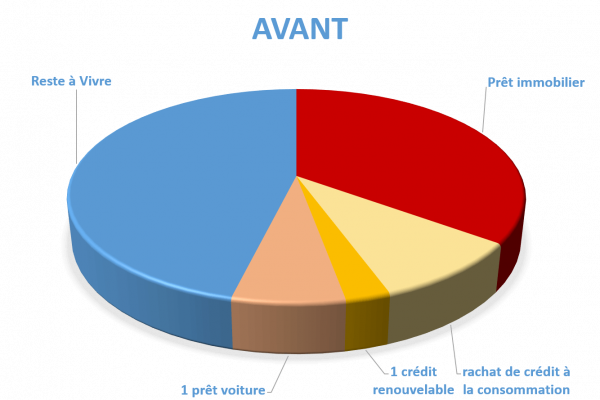 Situation avant rachat de crédits Briançon