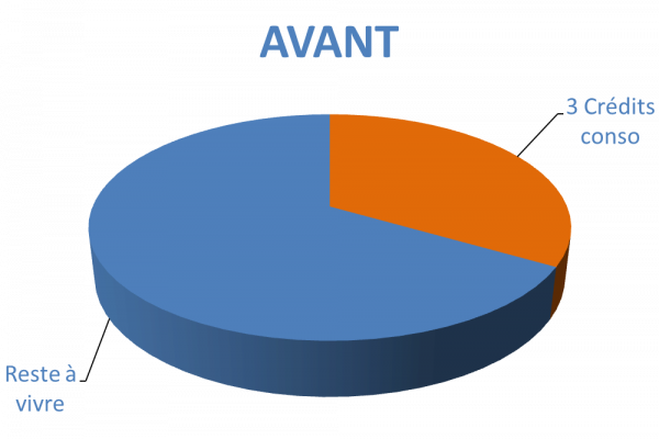 Situation avant rachat de crédit Cahors