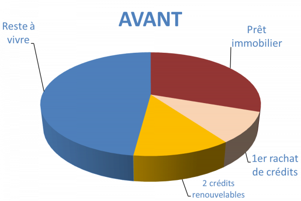 Situation avant rachat de crédits Chamalières