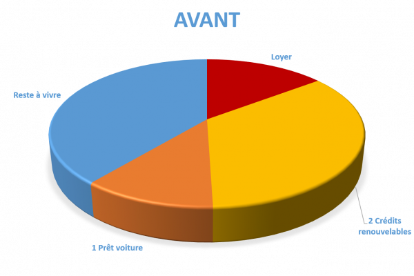 Situation avant rachat de crédit Chambéry