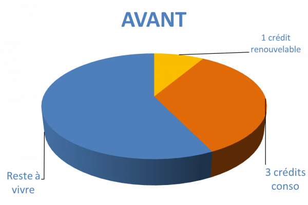 Situation avant rachat de crédit Chartres