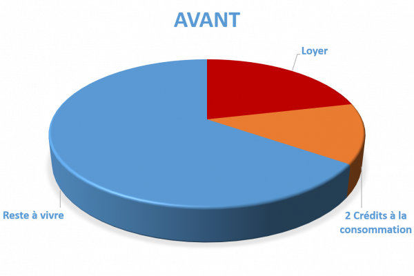 Situation avant rachat de crédit Châtellerault