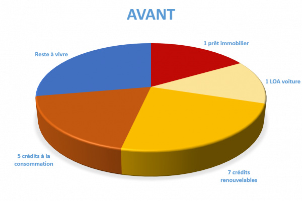 Situation avant rachat de crédits Chaumont