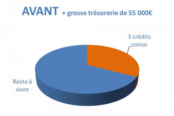 Situation avant rachat de crédits Clermont-Ferrand