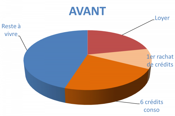 Situation avant rachat de crédits Dole