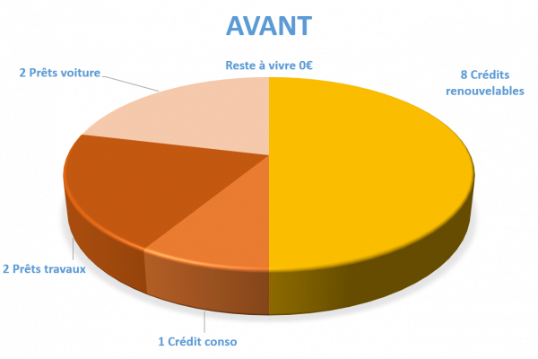 Situation avant rachat de crédits Echirolles