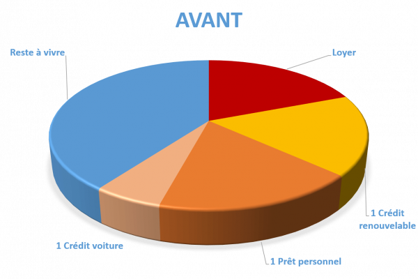 Situation avant rachat de crédits Grasse