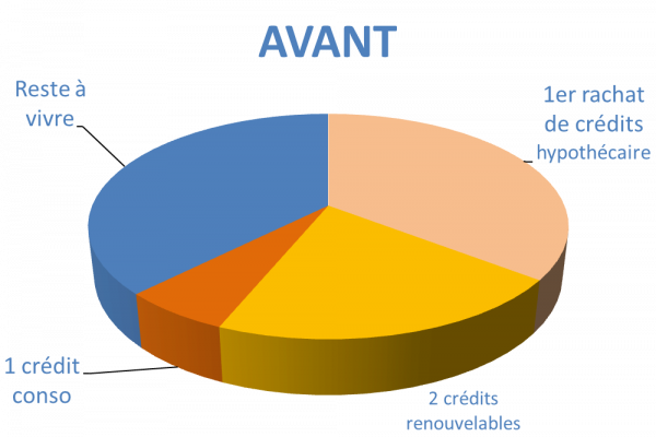 Situation avant rachat de crédits Puy-en-Velay