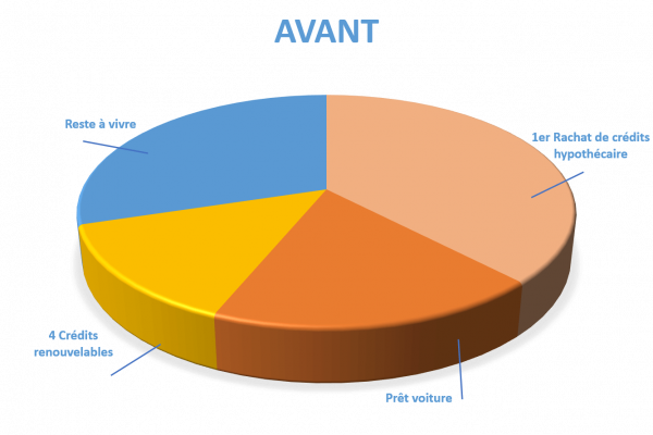 Situation avant rachat de crédits Louviers