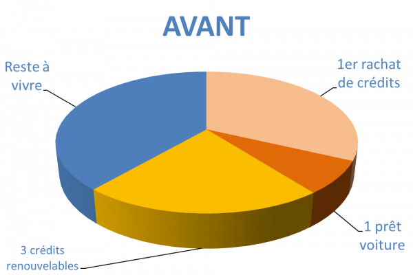 Situation avant rachat de crédits Manosque