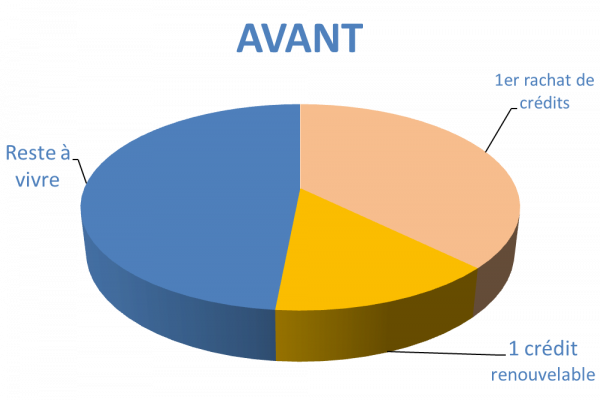 Situation avant rachat de crédits Moissac