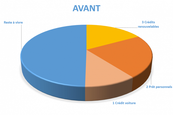 Situation avant rachat de crédits Montluçon