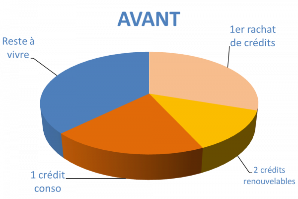 Situation avant rachat de crédits Nancy