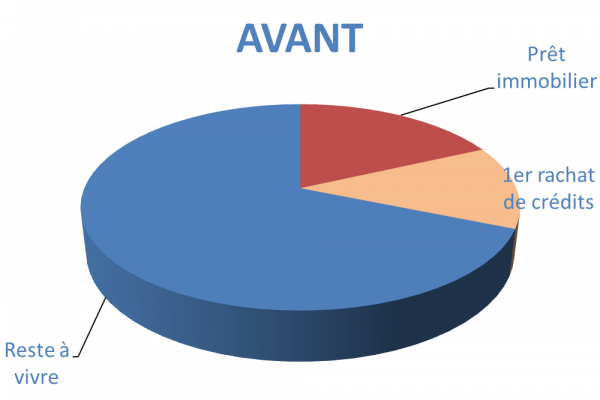 Situation avant rachat de crédit Orléans