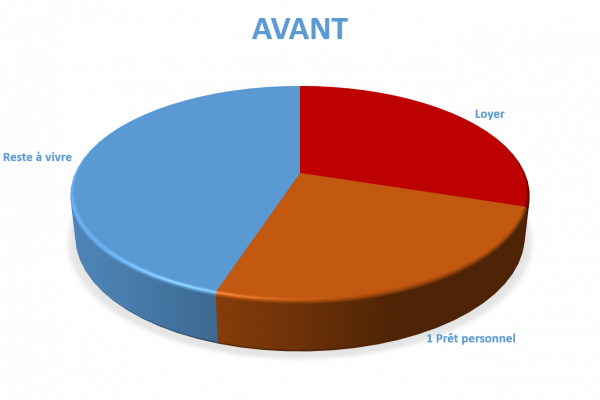 Situation avant rachat de crédit Paris 16