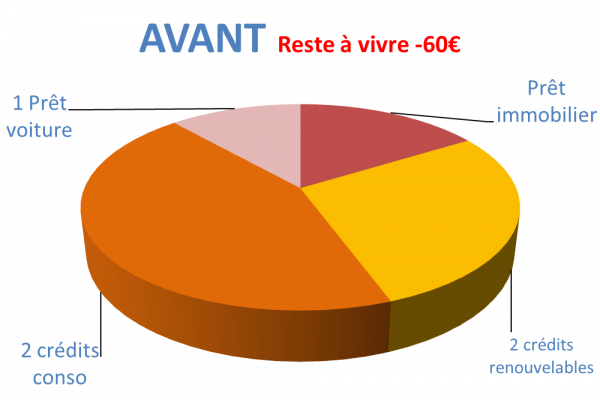 Situation avant rachat de crédit Rive de Gier