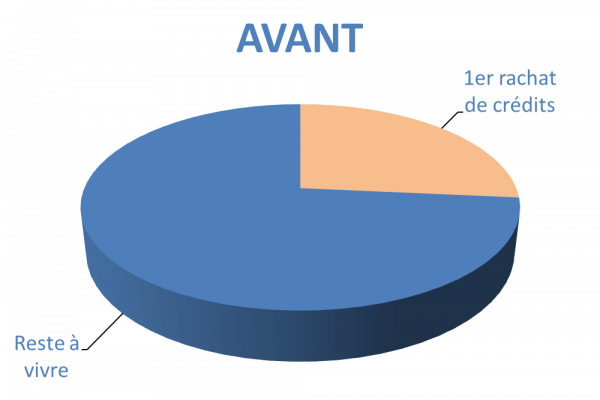 Situation avant rachat de crédits Drôme