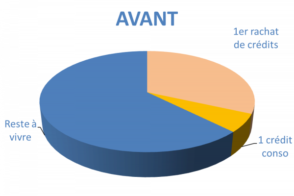 Situation avant rachat de crédits Saint-Dié-des-Vosges