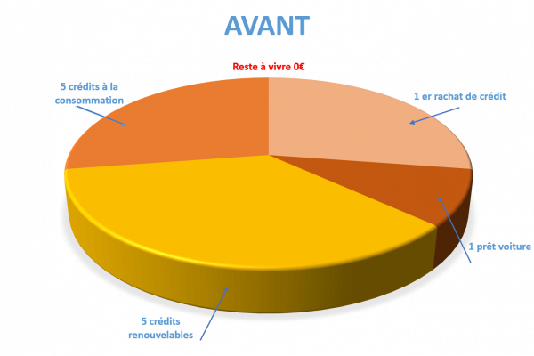 Situation avant rachat de crédits Saint-Lô