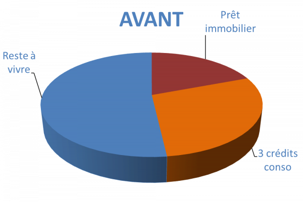 Situation avant rachat de crédits Saint Martin La Plaine