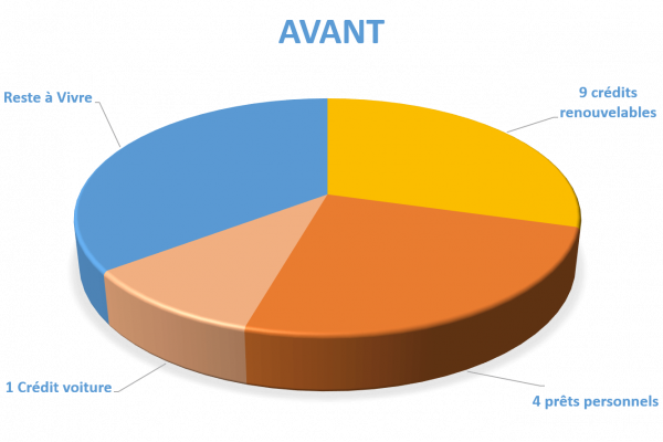 Situation avant rachat de crédits Sedan