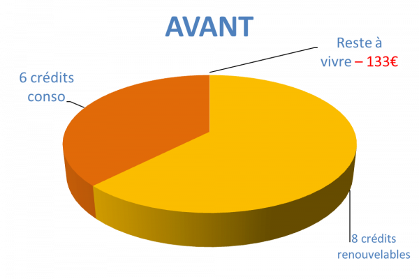 Situation avant rachat de crédits Sens