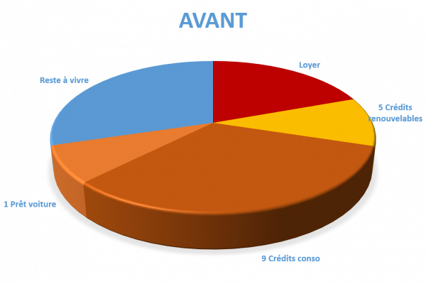 Situation avant rachat de crédit Versailles