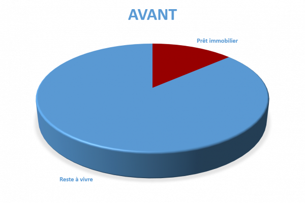 Situation avant rachat de crédit Villeurbanne