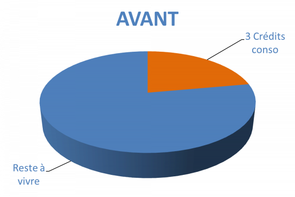 Situation avant rachat de crédits Agen