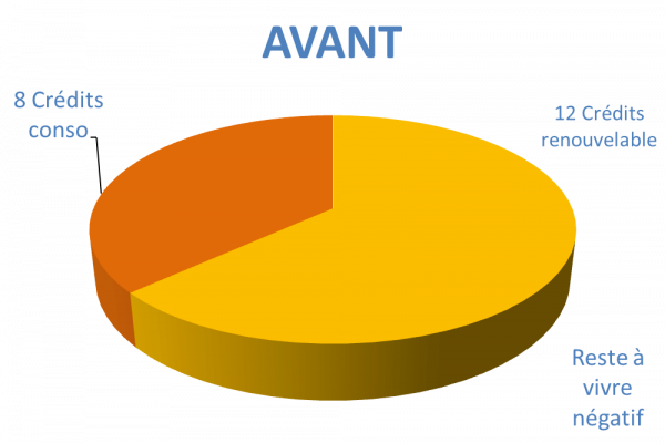 Situation avant rachat de crédits Aix-les-Bains