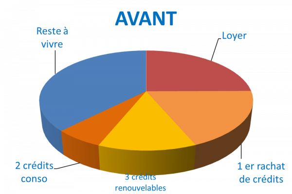 Situation avant rachat de crédits Ajaccio