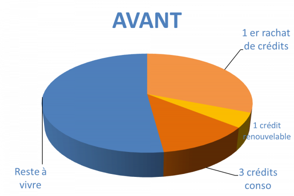 Situation avant rachat de crédits Amiens