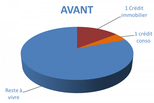 Situation avant rachat de crédits Annecy