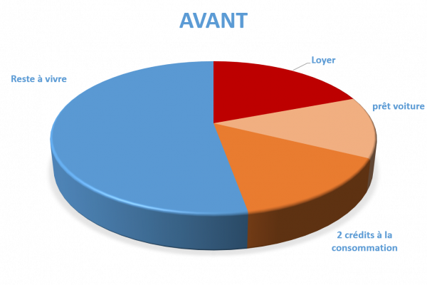 Situation avant rachat de crédits argenteuil