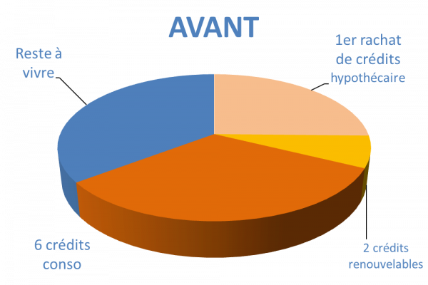 Situation avant rachat de crédits Arras