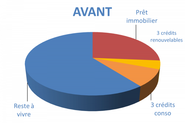 Situation avant rachat de crédits Athis-Mons