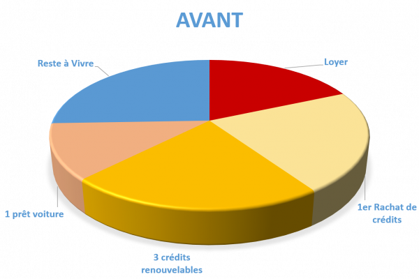 Situation avant rachat de crédits Aurillac