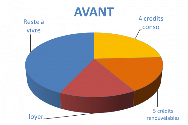 Situation avant rachat de crédits Bayonne