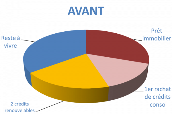 Situation avant rachat de crédits Belfort