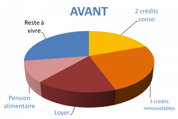 Situation avant rachat de crédits Bergerac