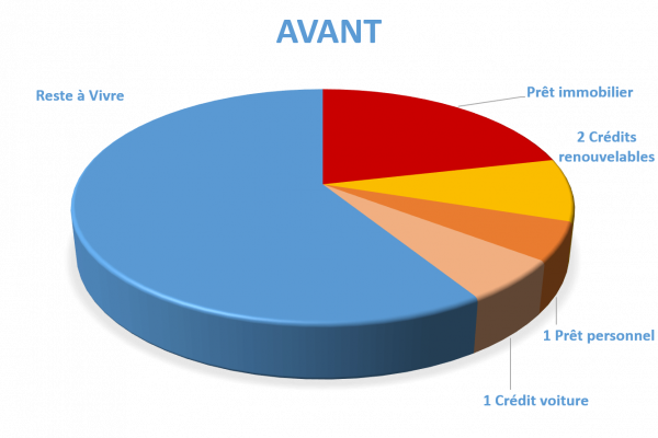 Situation avant rachat de crédits Blois