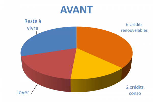 Situation avant rachat de crédits Bobigny