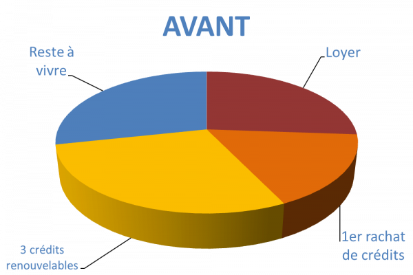 Situation avant rachat de crédits Bordeaux