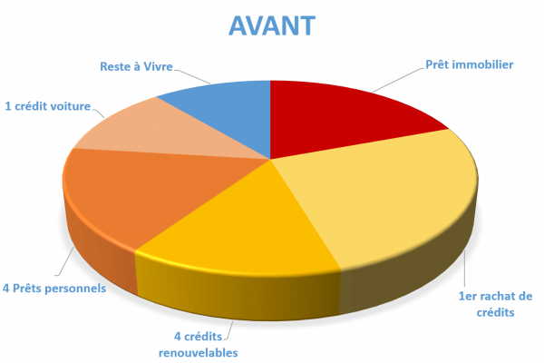 Situation avant rachat de crédits Boulogne-Billancourt