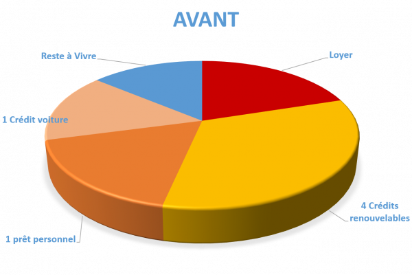 Situation avant rachat de crédits Boulogne-sur-Mer