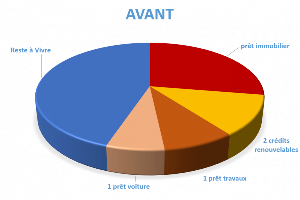 Situation avant rachat de crédits Bressuire