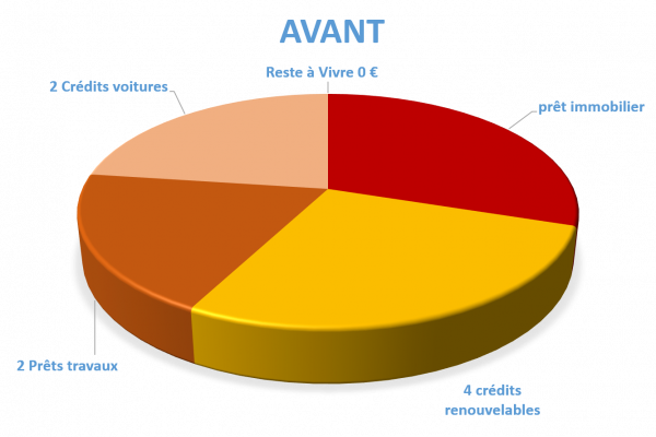 Situation avant rachat de crédits Brive-la-Gaillarde