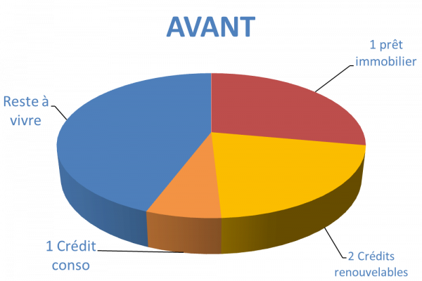 Situation avant rachat de crédits Caen