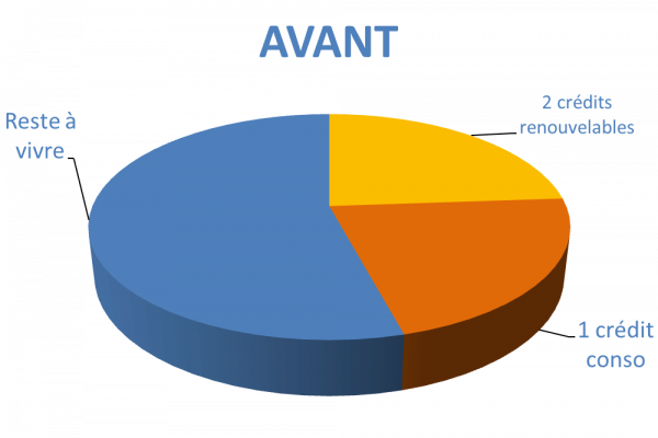 Situation avant rachat de crédits Carpentras