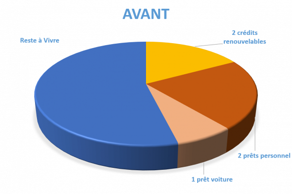 Situation avant rachat de crédits Castres